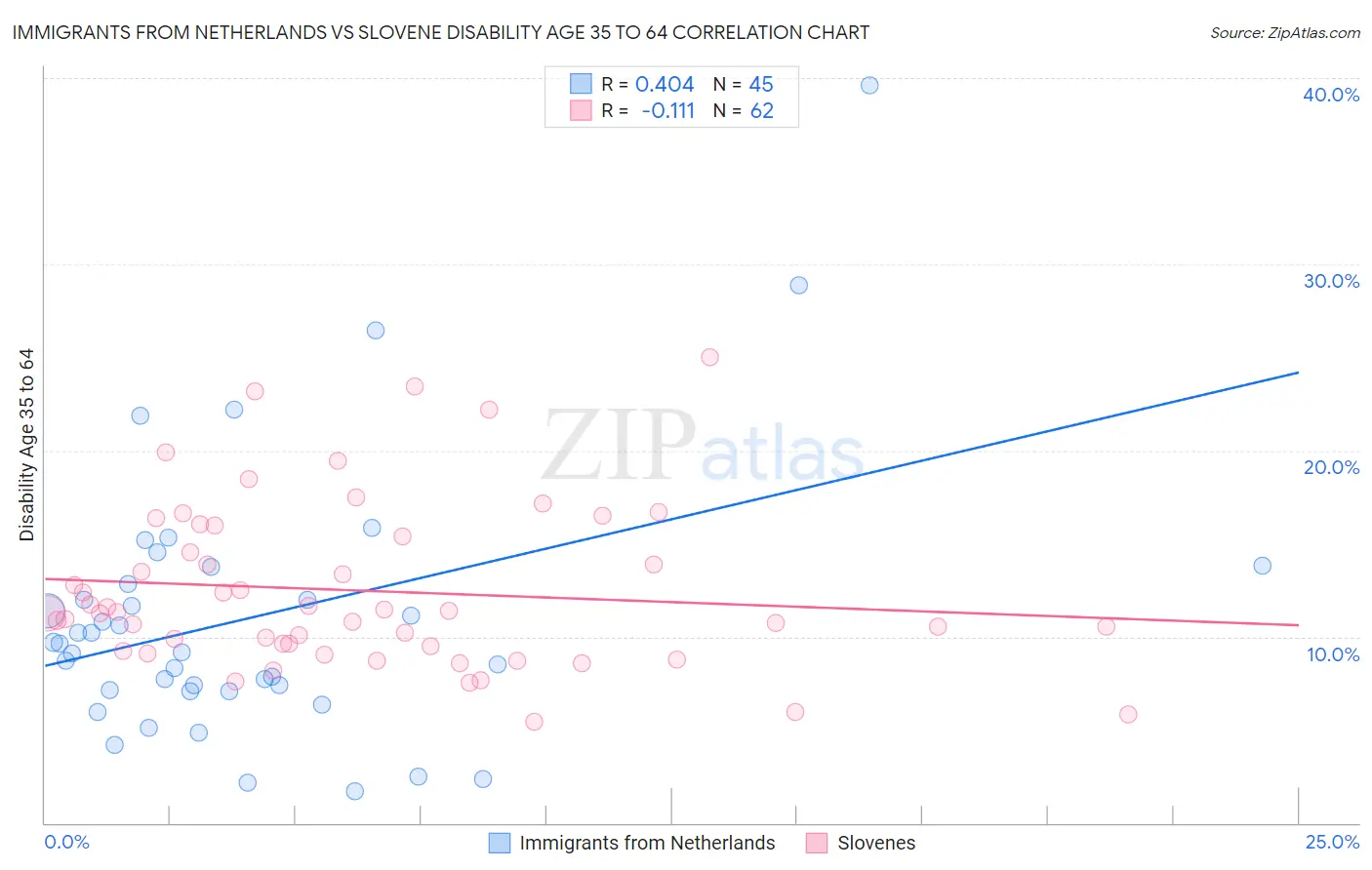 Immigrants from Netherlands vs Slovene Disability Age 35 to 64