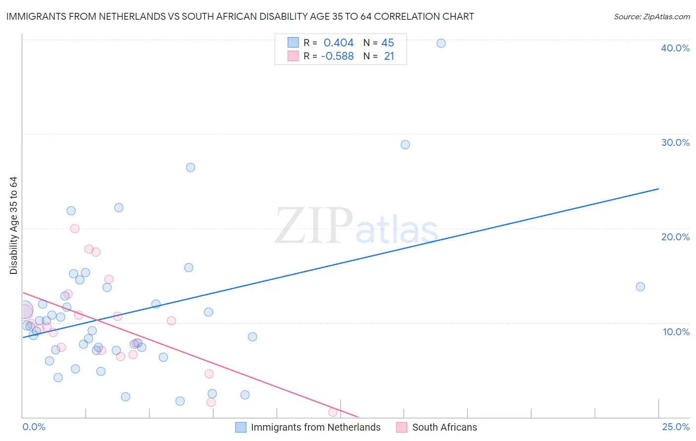 Immigrants from Netherlands vs South African Disability Age 35 to 64