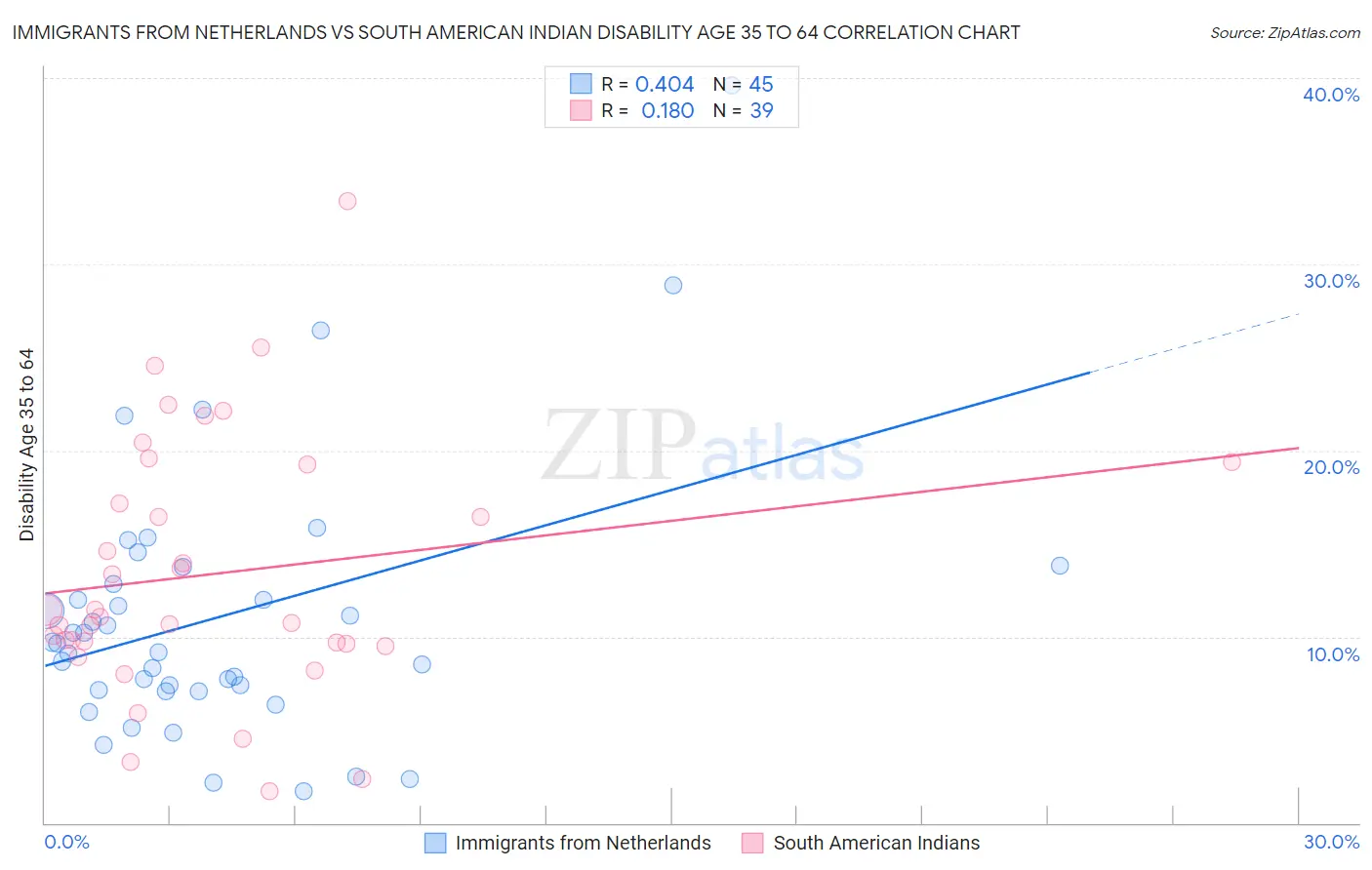 Immigrants from Netherlands vs South American Indian Disability Age 35 to 64
