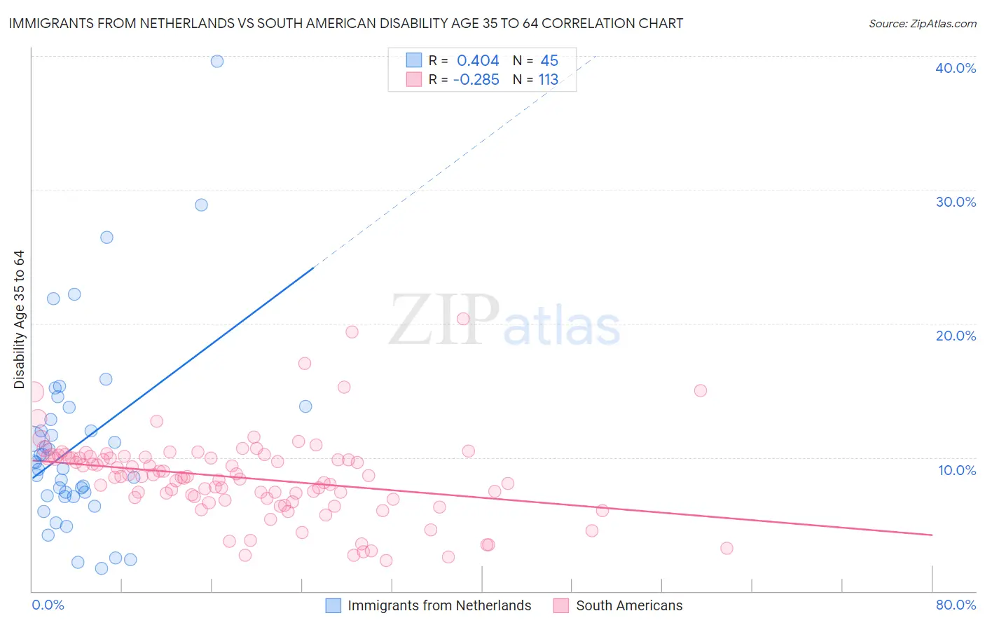 Immigrants from Netherlands vs South American Disability Age 35 to 64