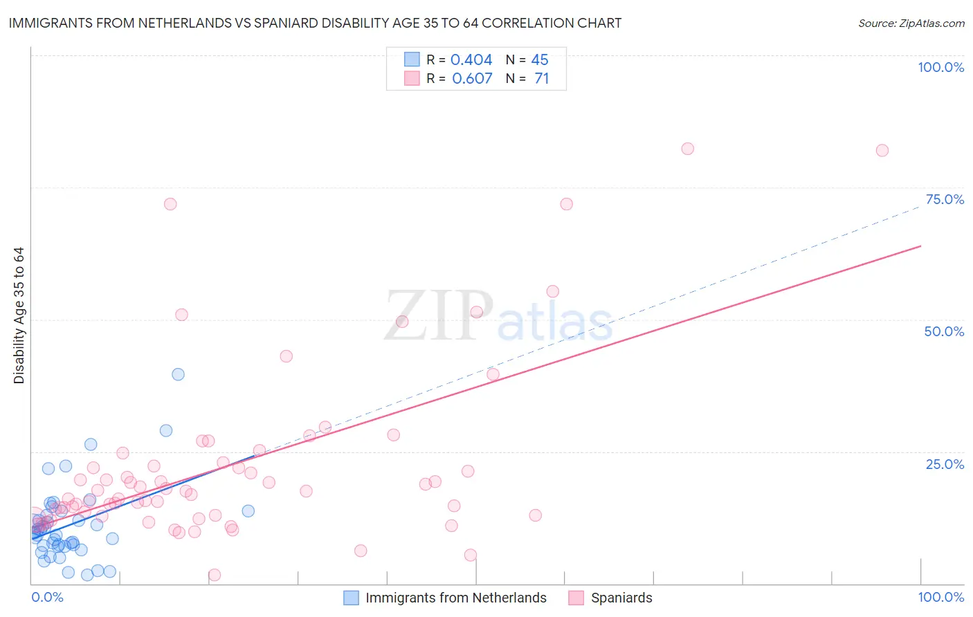 Immigrants from Netherlands vs Spaniard Disability Age 35 to 64