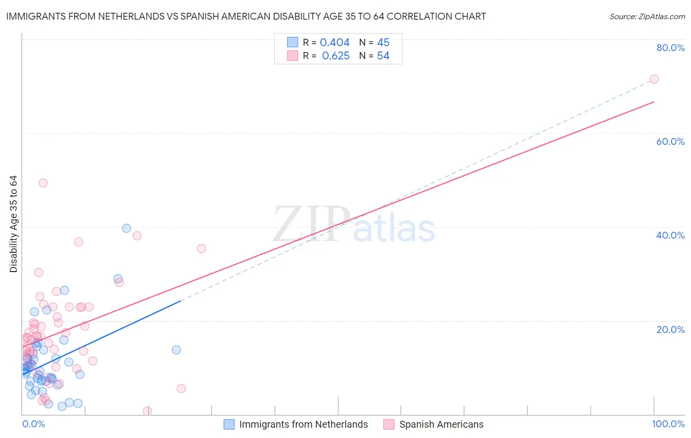 Immigrants from Netherlands vs Spanish American Disability Age 35 to 64