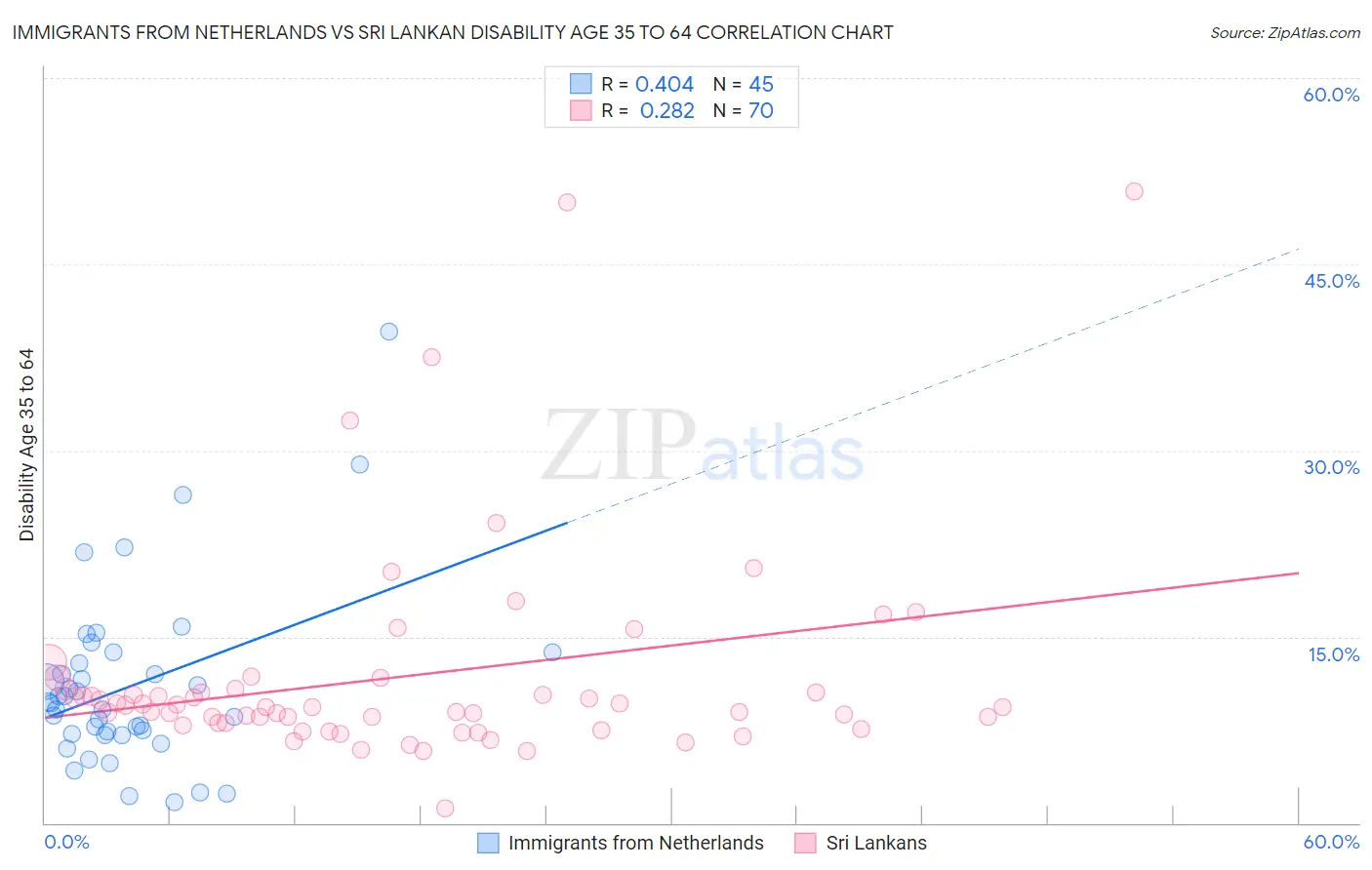 Immigrants from Netherlands vs Sri Lankan Disability Age 35 to 64