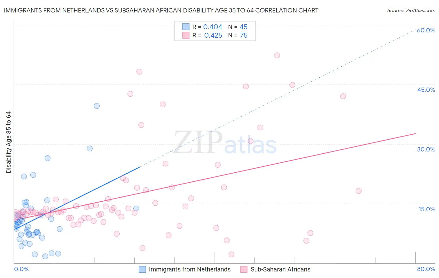 Immigrants from Netherlands vs Subsaharan African Disability Age 35 to 64