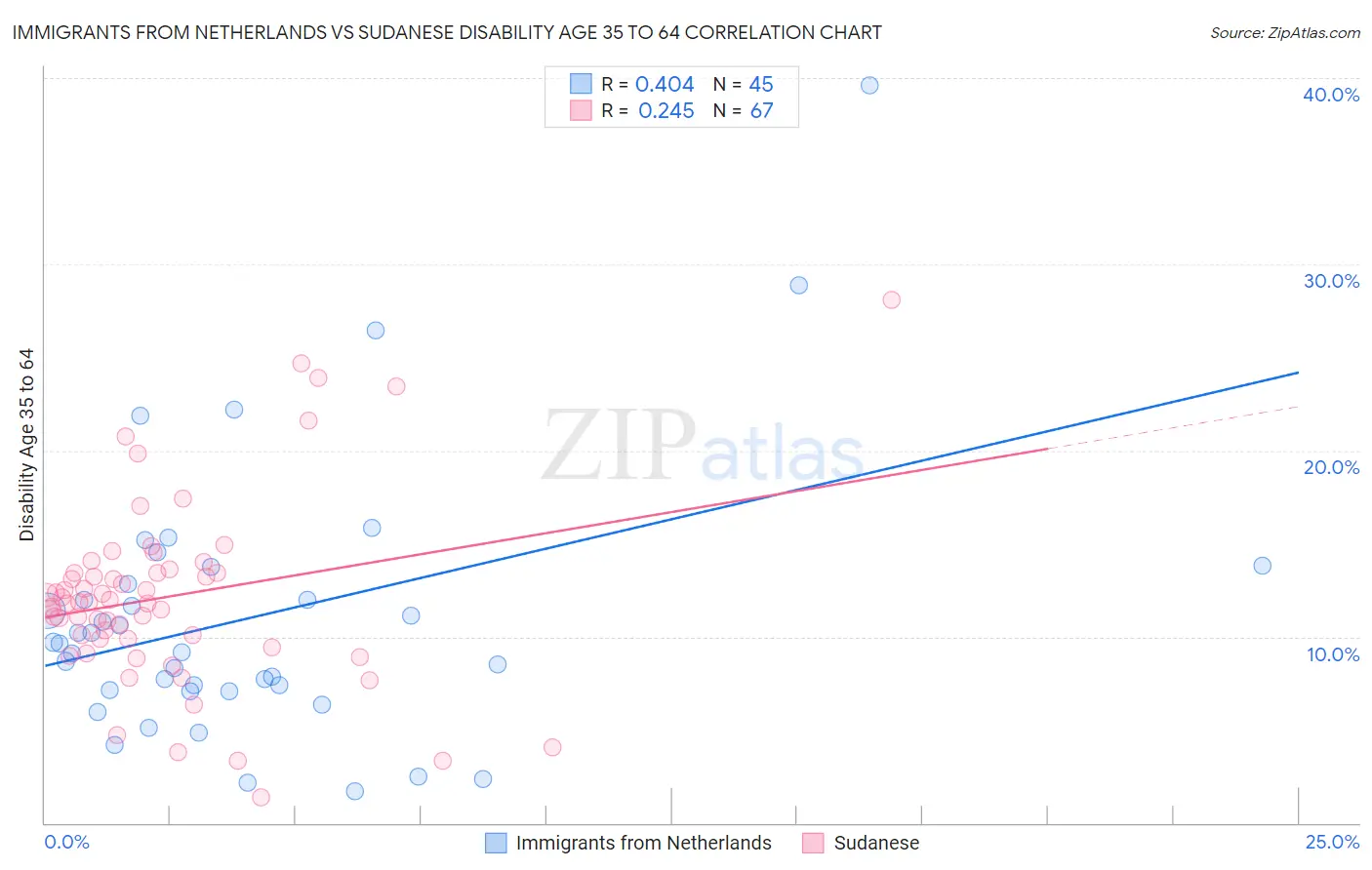 Immigrants from Netherlands vs Sudanese Disability Age 35 to 64