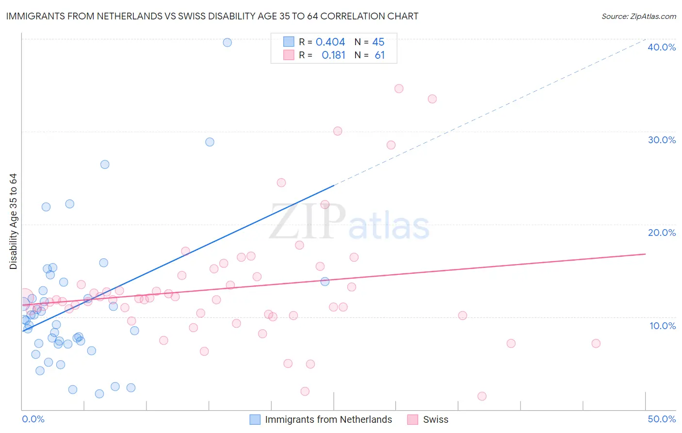 Immigrants from Netherlands vs Swiss Disability Age 35 to 64