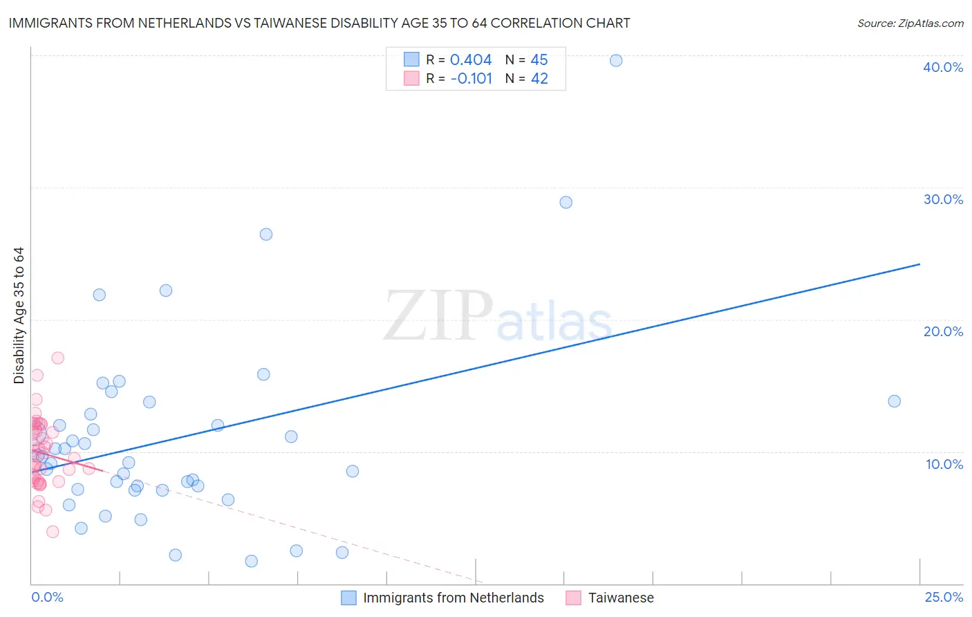 Immigrants from Netherlands vs Taiwanese Disability Age 35 to 64