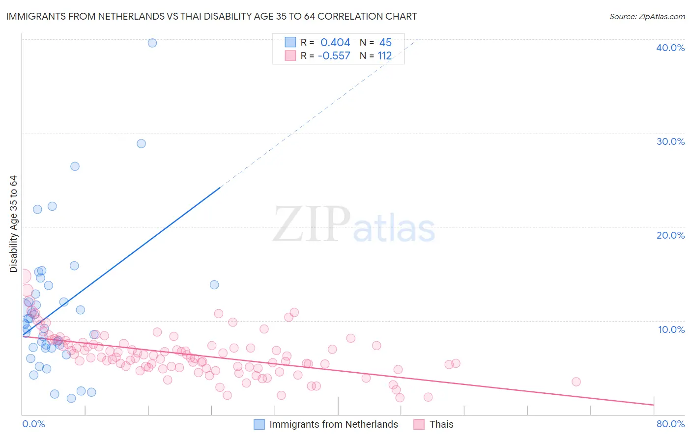 Immigrants from Netherlands vs Thai Disability Age 35 to 64