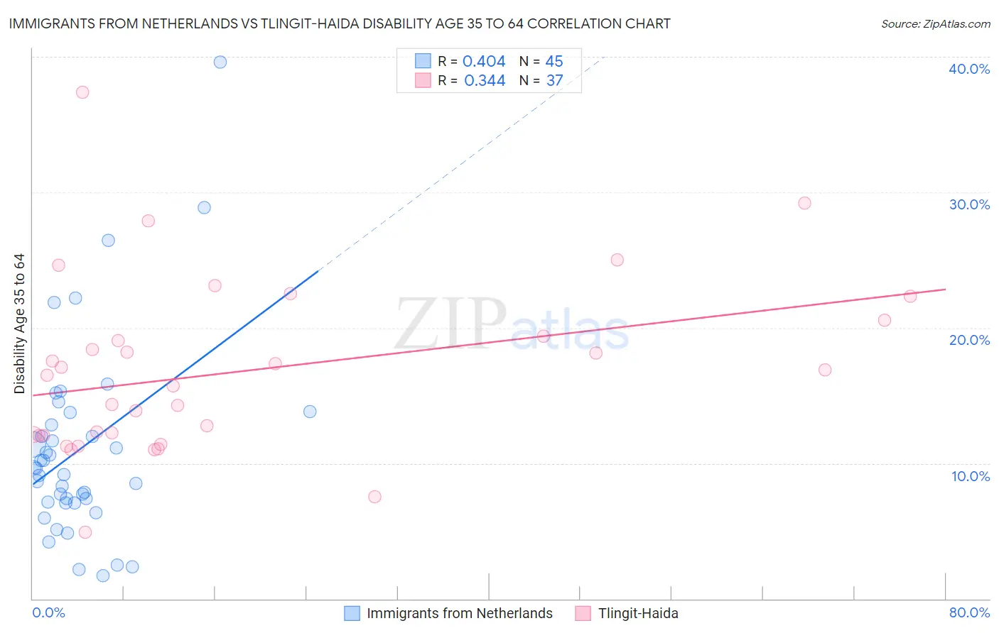 Immigrants from Netherlands vs Tlingit-Haida Disability Age 35 to 64