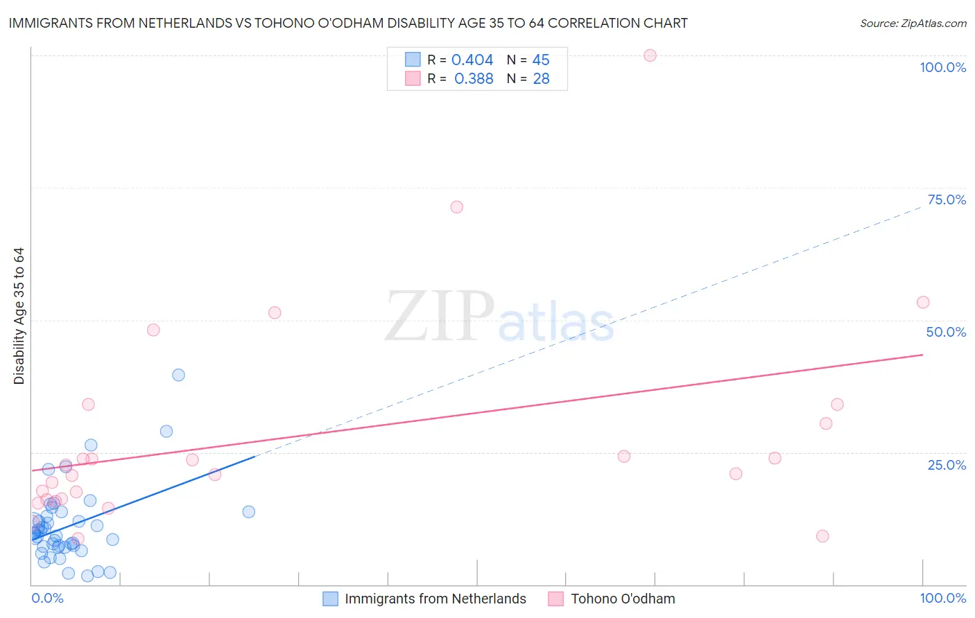 Immigrants from Netherlands vs Tohono O'odham Disability Age 35 to 64