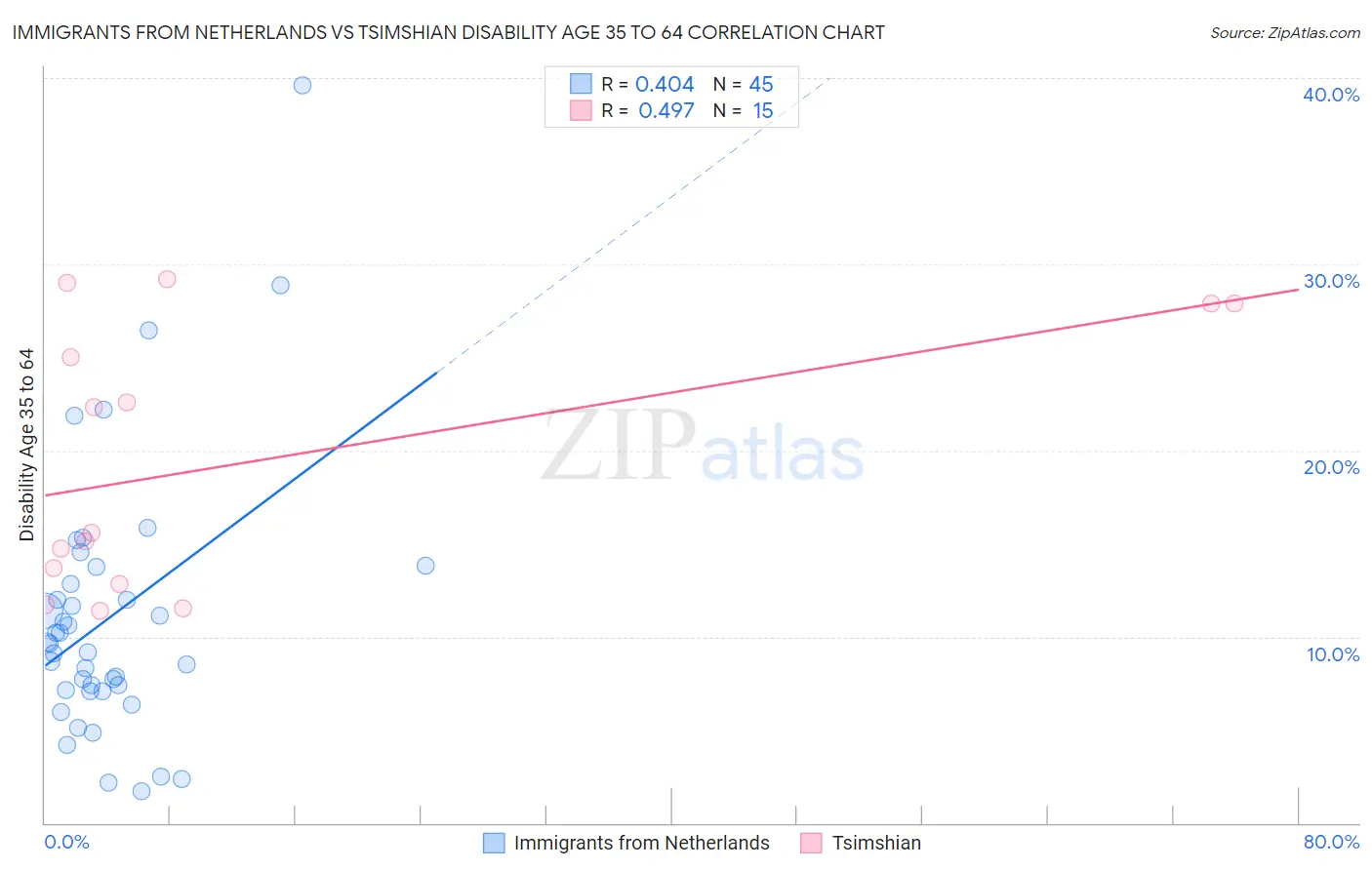 Immigrants from Netherlands vs Tsimshian Disability Age 35 to 64