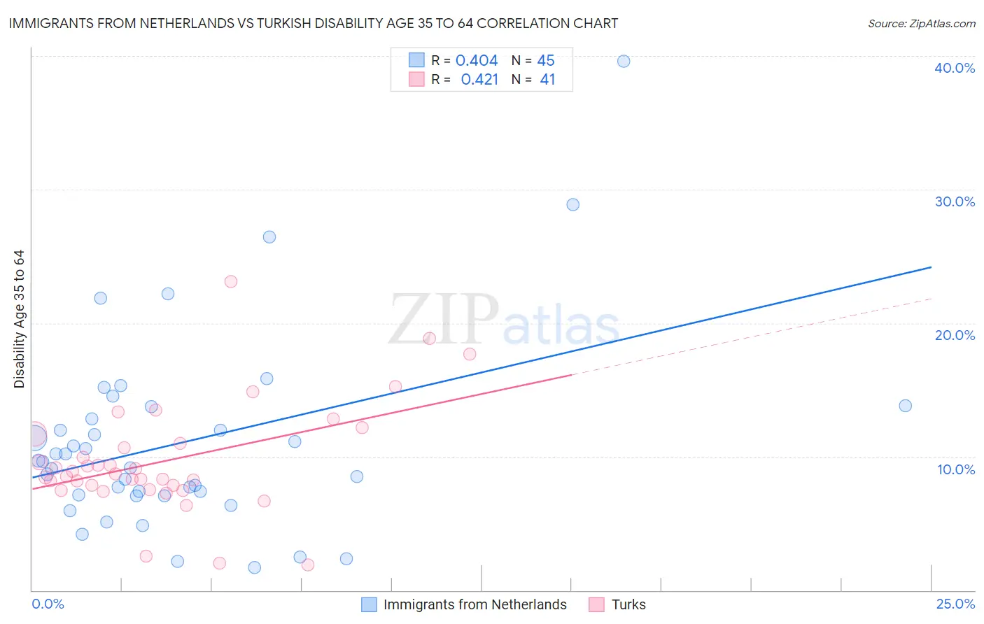 Immigrants from Netherlands vs Turkish Disability Age 35 to 64