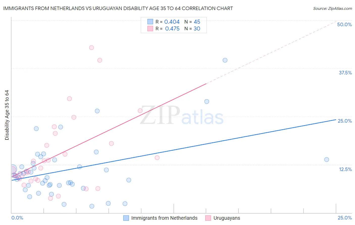 Immigrants from Netherlands vs Uruguayan Disability Age 35 to 64