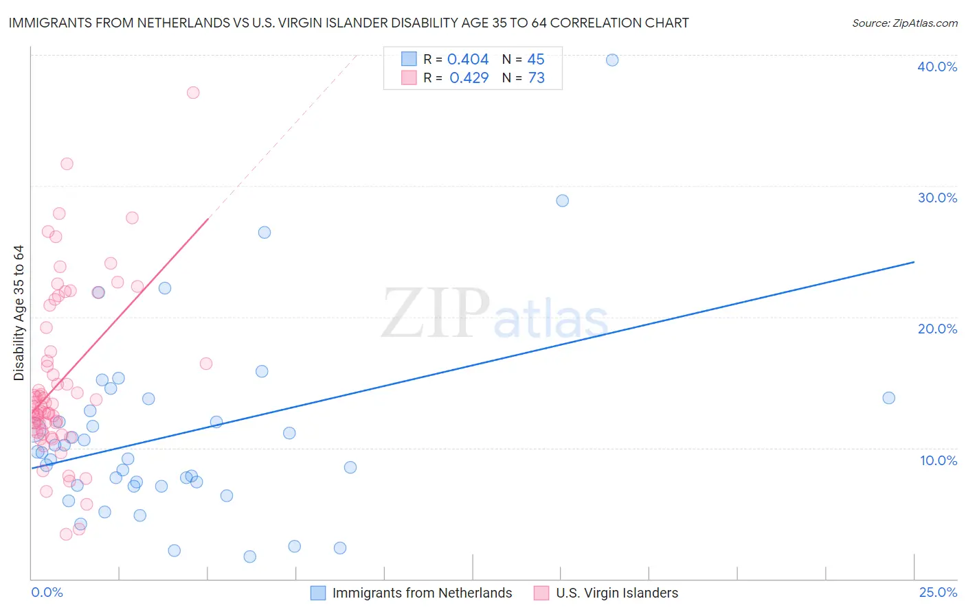 Immigrants from Netherlands vs U.S. Virgin Islander Disability Age 35 to 64