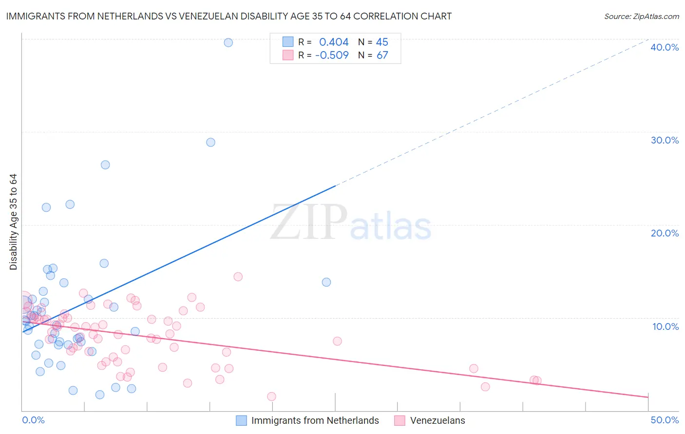 Immigrants from Netherlands vs Venezuelan Disability Age 35 to 64