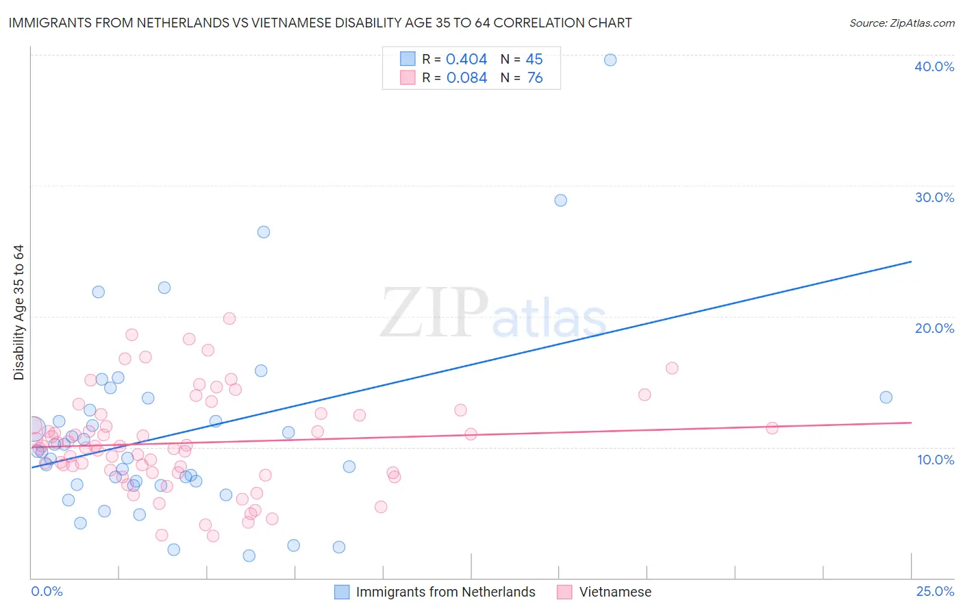 Immigrants from Netherlands vs Vietnamese Disability Age 35 to 64
