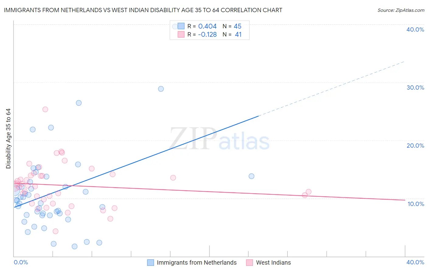 Immigrants from Netherlands vs West Indian Disability Age 35 to 64