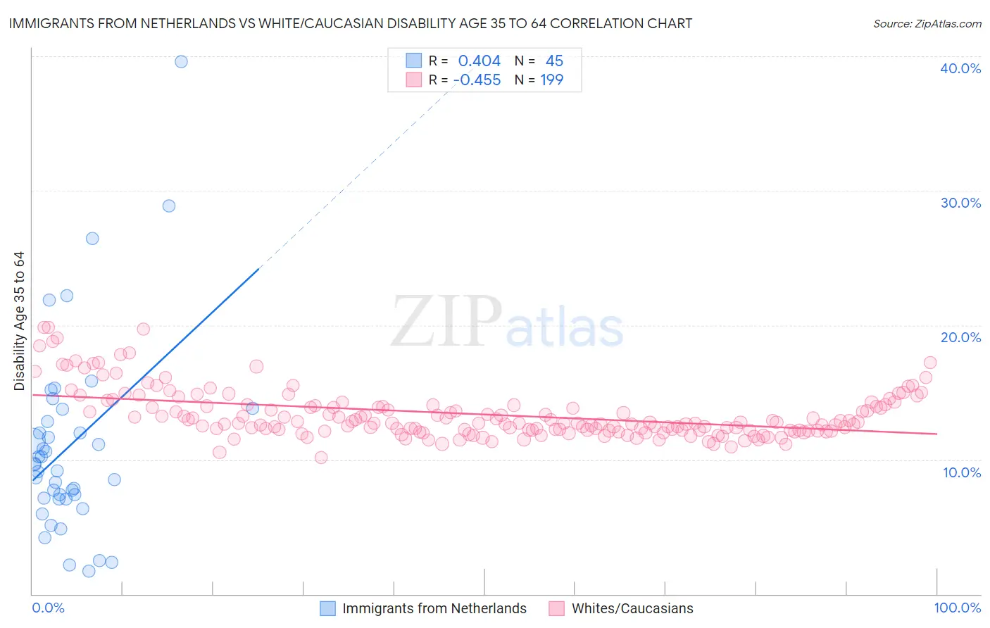 Immigrants from Netherlands vs White/Caucasian Disability Age 35 to 64