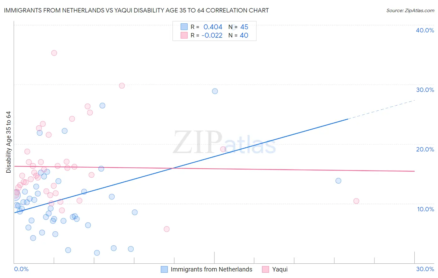 Immigrants from Netherlands vs Yaqui Disability Age 35 to 64