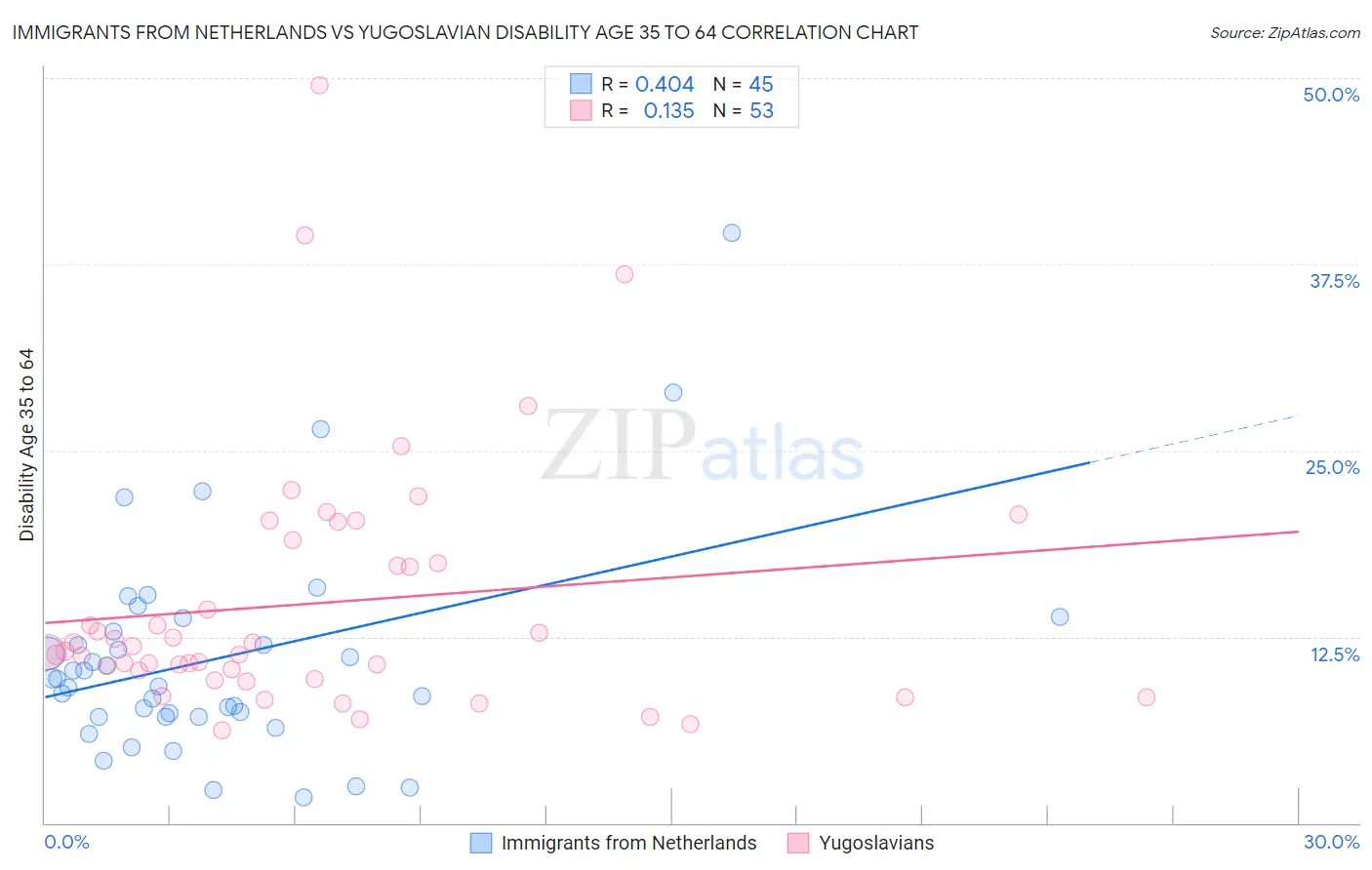 Immigrants from Netherlands vs Yugoslavian Disability Age 35 to 64
