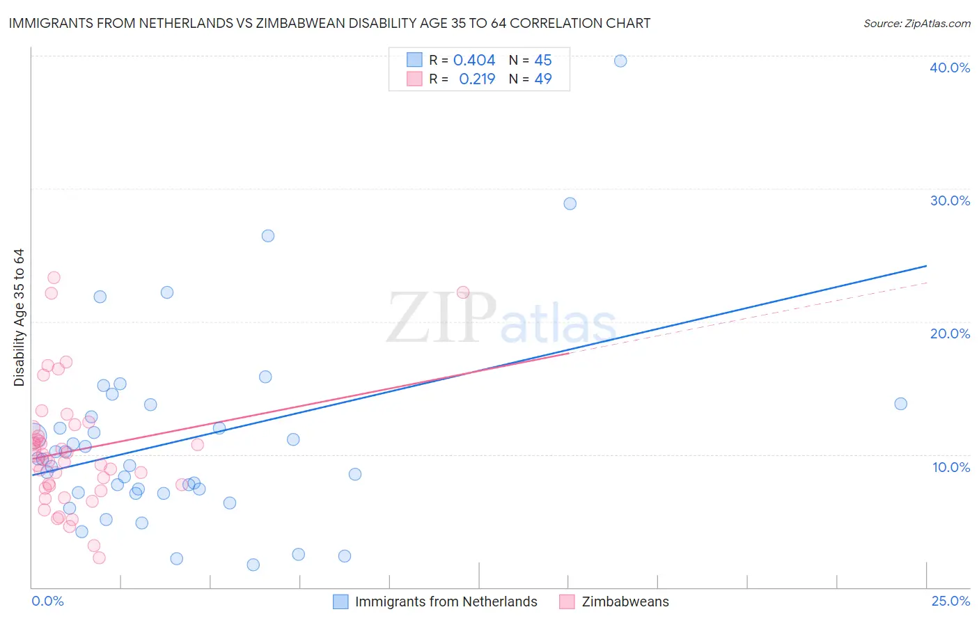Immigrants from Netherlands vs Zimbabwean Disability Age 35 to 64
