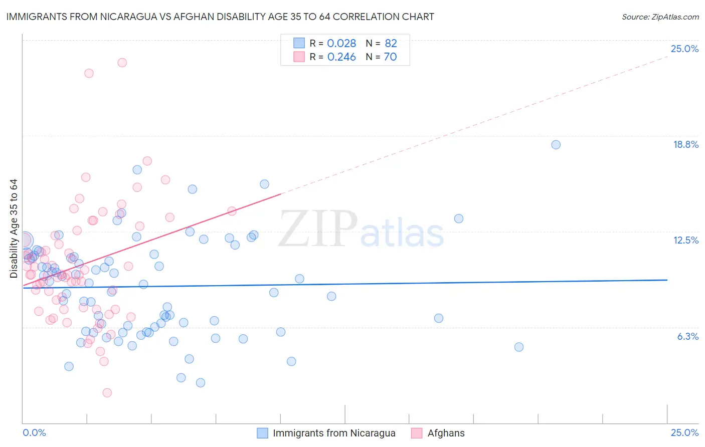 Immigrants from Nicaragua vs Afghan Disability Age 35 to 64