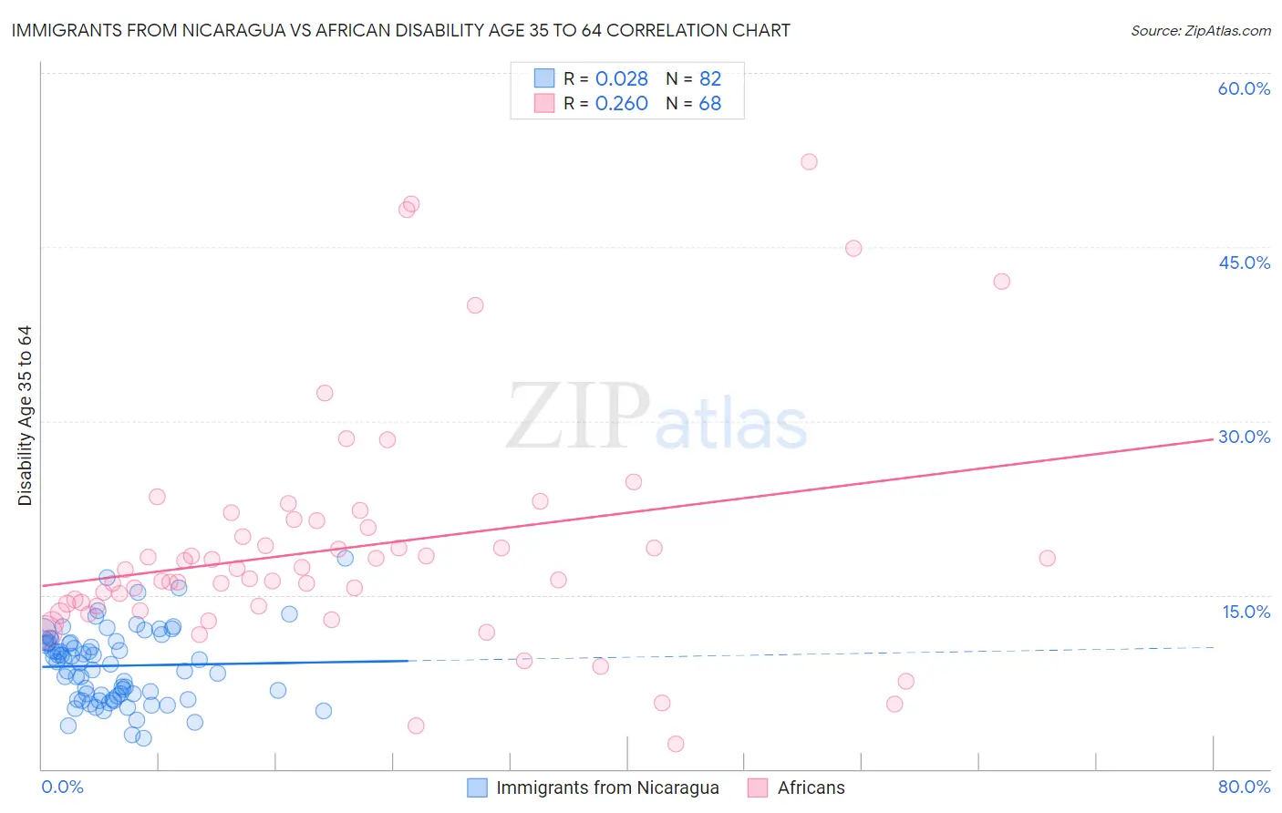 Immigrants from Nicaragua vs African Disability Age 35 to 64