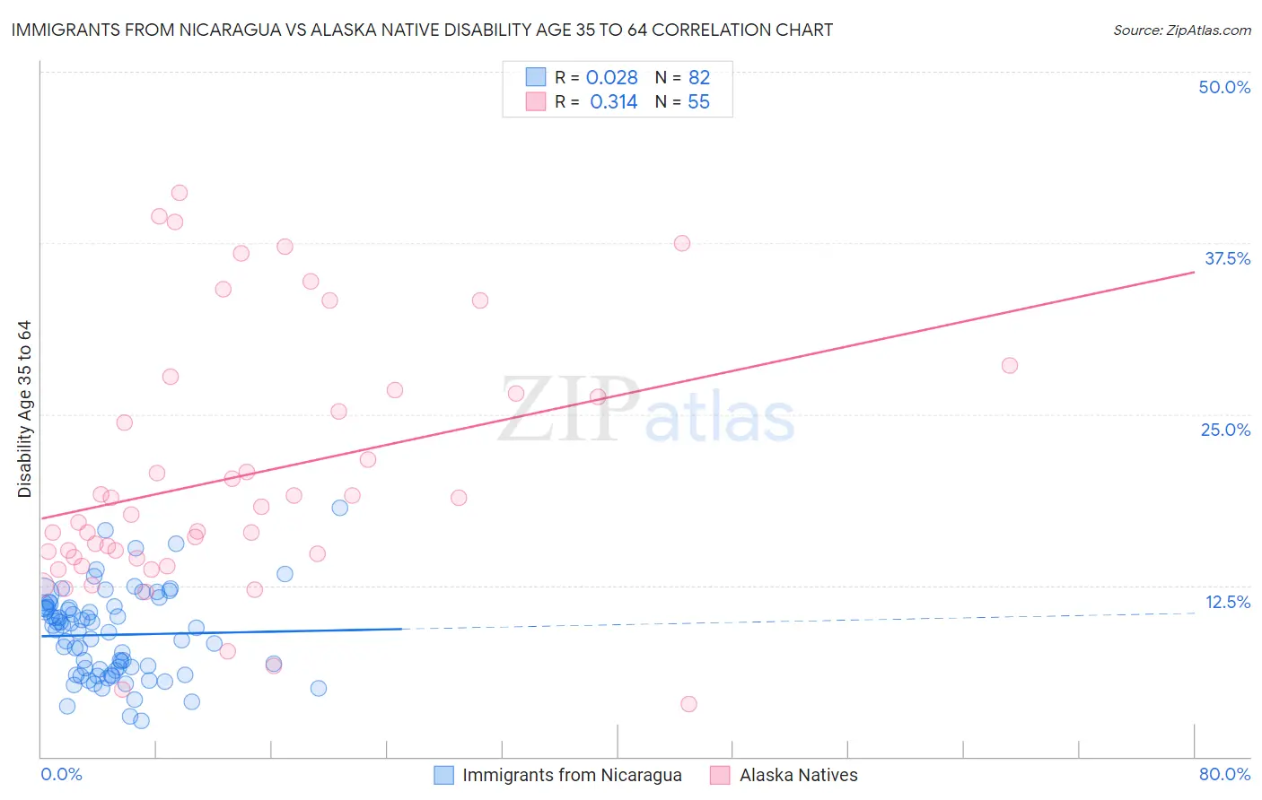 Immigrants from Nicaragua vs Alaska Native Disability Age 35 to 64