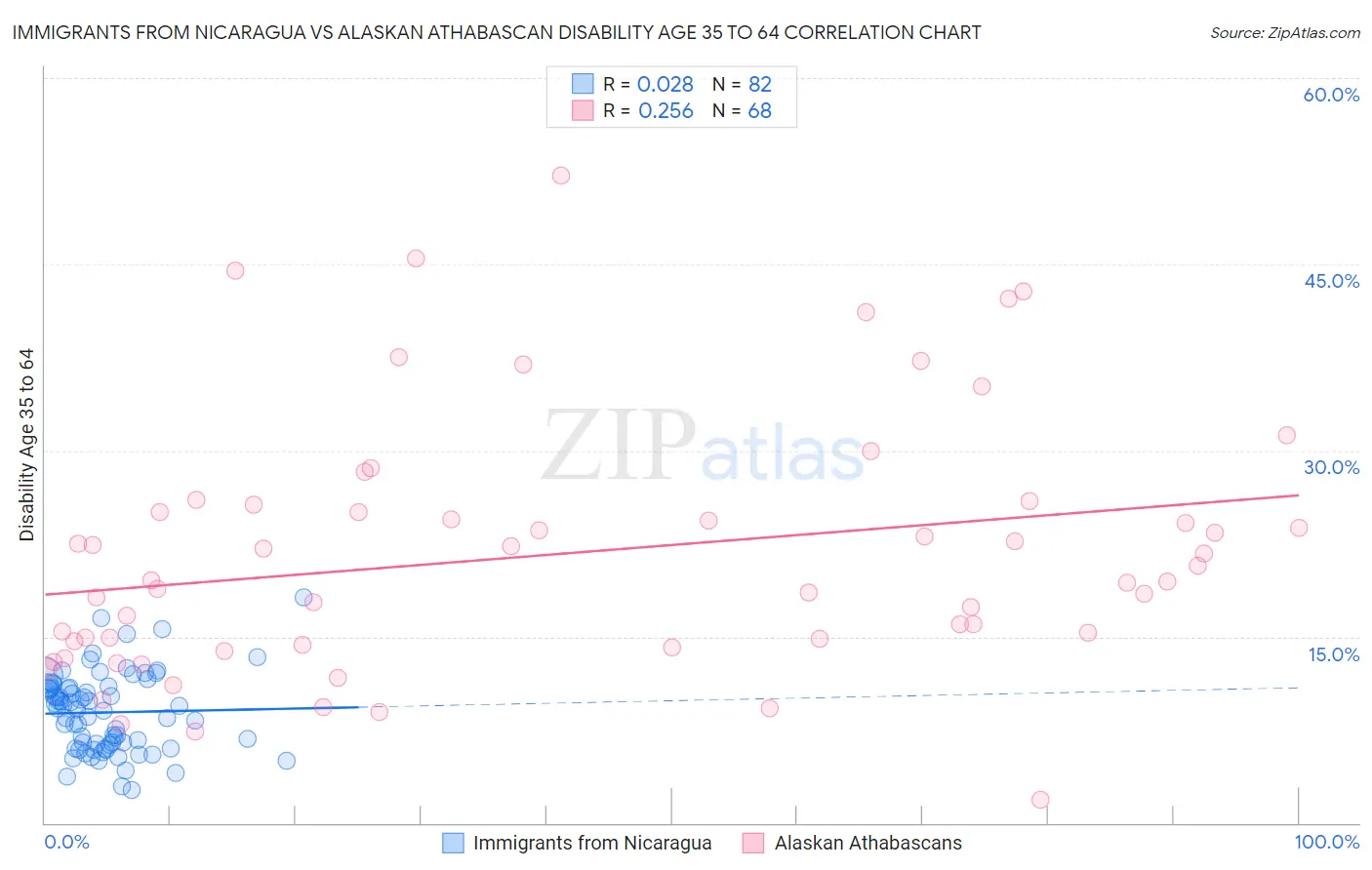 Immigrants from Nicaragua vs Alaskan Athabascan Disability Age 35 to 64