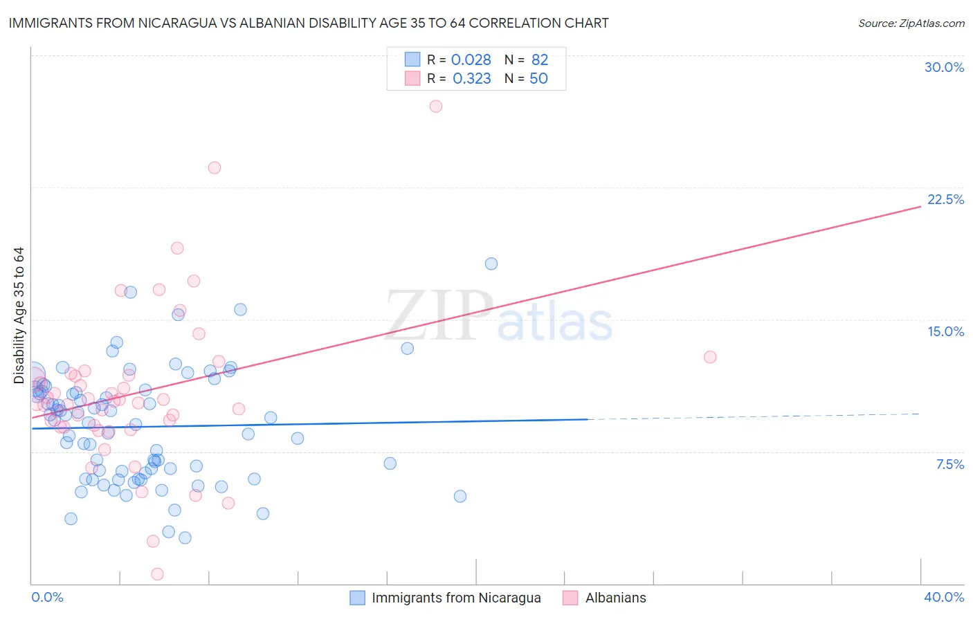 Immigrants from Nicaragua vs Albanian Disability Age 35 to 64