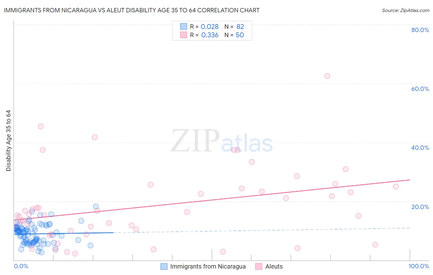 Immigrants from Nicaragua vs Aleut Disability Age 35 to 64