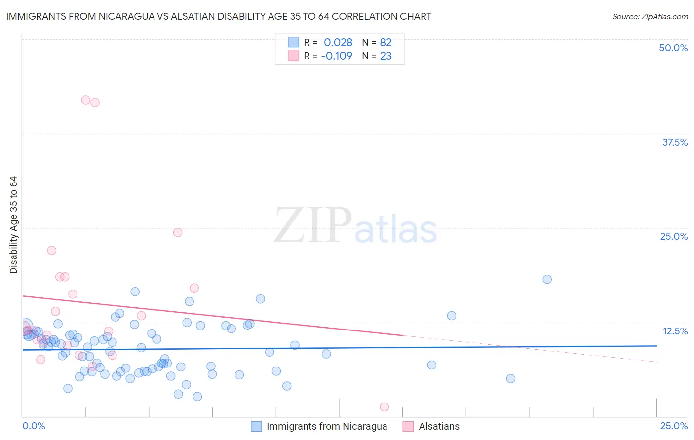 Immigrants from Nicaragua vs Alsatian Disability Age 35 to 64