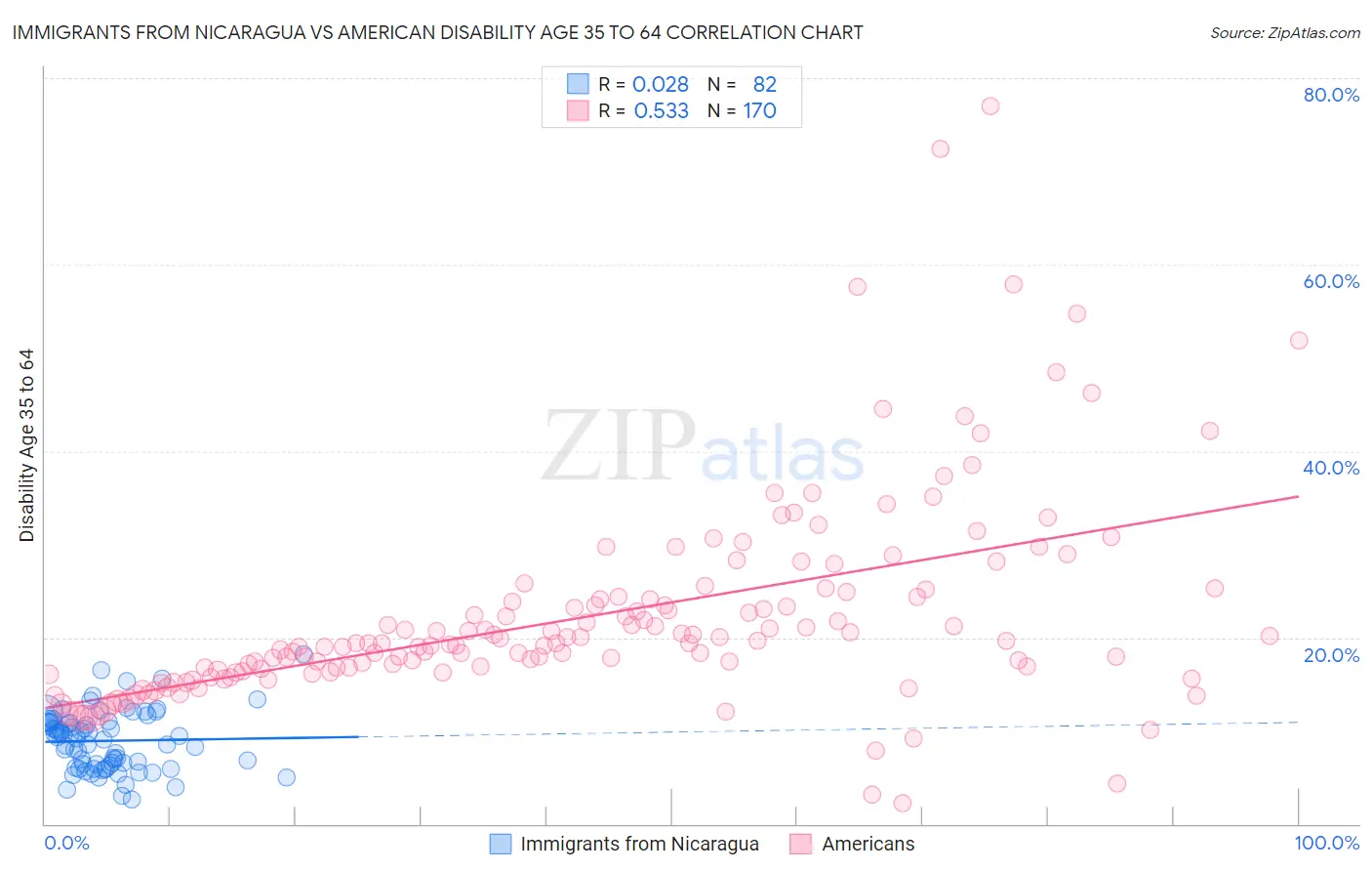 Immigrants from Nicaragua vs American Disability Age 35 to 64