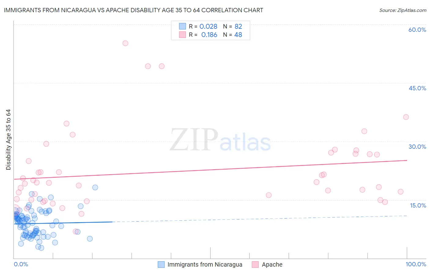 Immigrants from Nicaragua vs Apache Disability Age 35 to 64