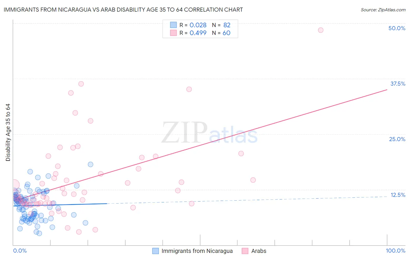 Immigrants from Nicaragua vs Arab Disability Age 35 to 64