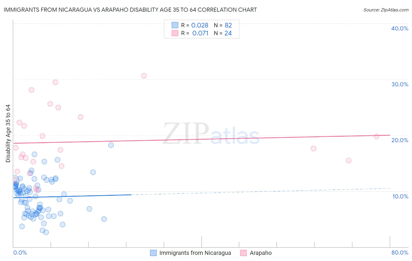 Immigrants from Nicaragua vs Arapaho Disability Age 35 to 64