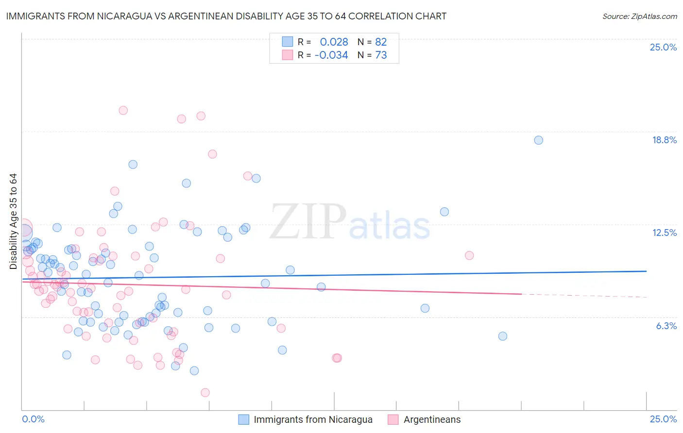 Immigrants from Nicaragua vs Argentinean Disability Age 35 to 64