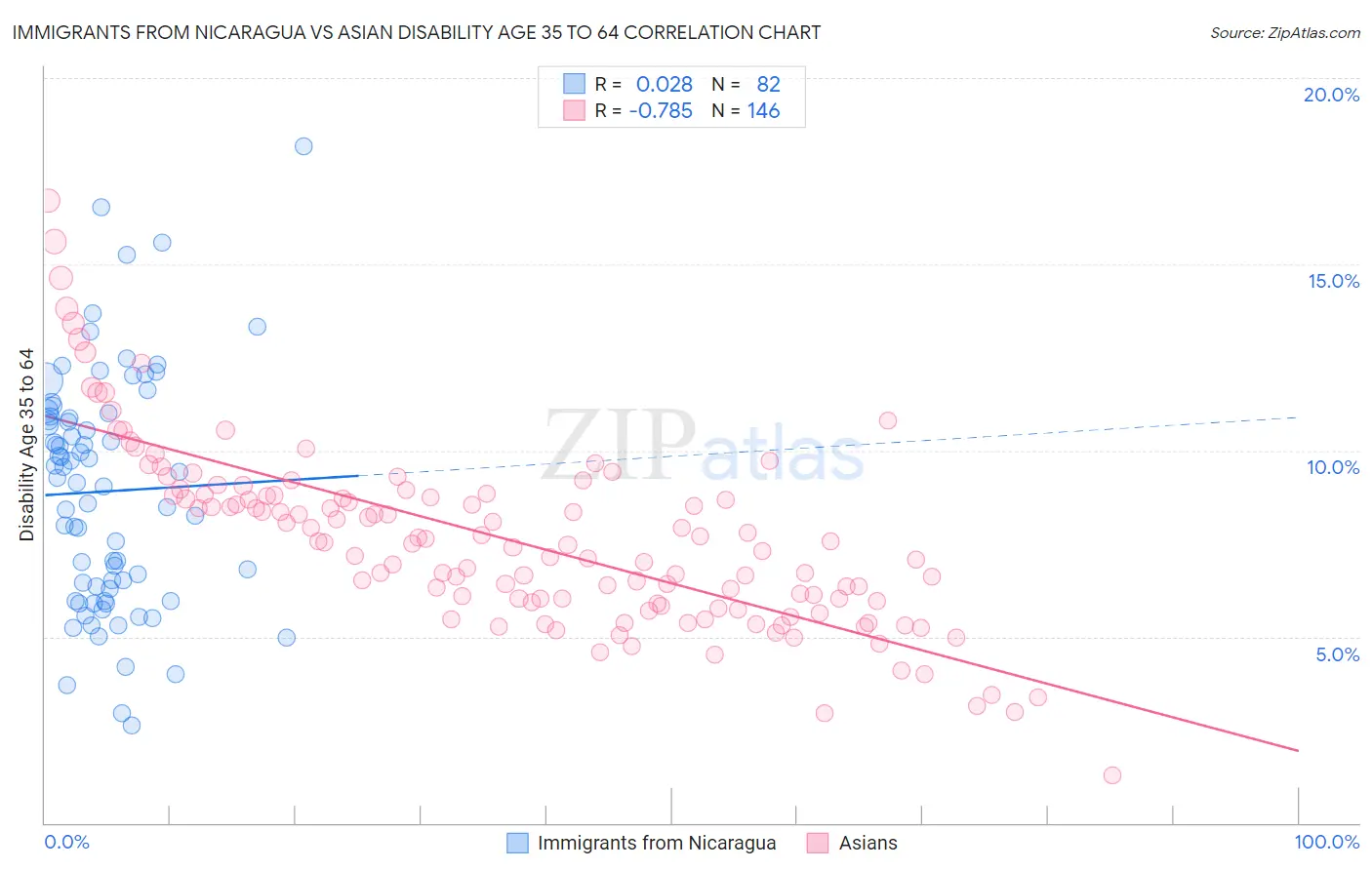 Immigrants from Nicaragua vs Asian Disability Age 35 to 64