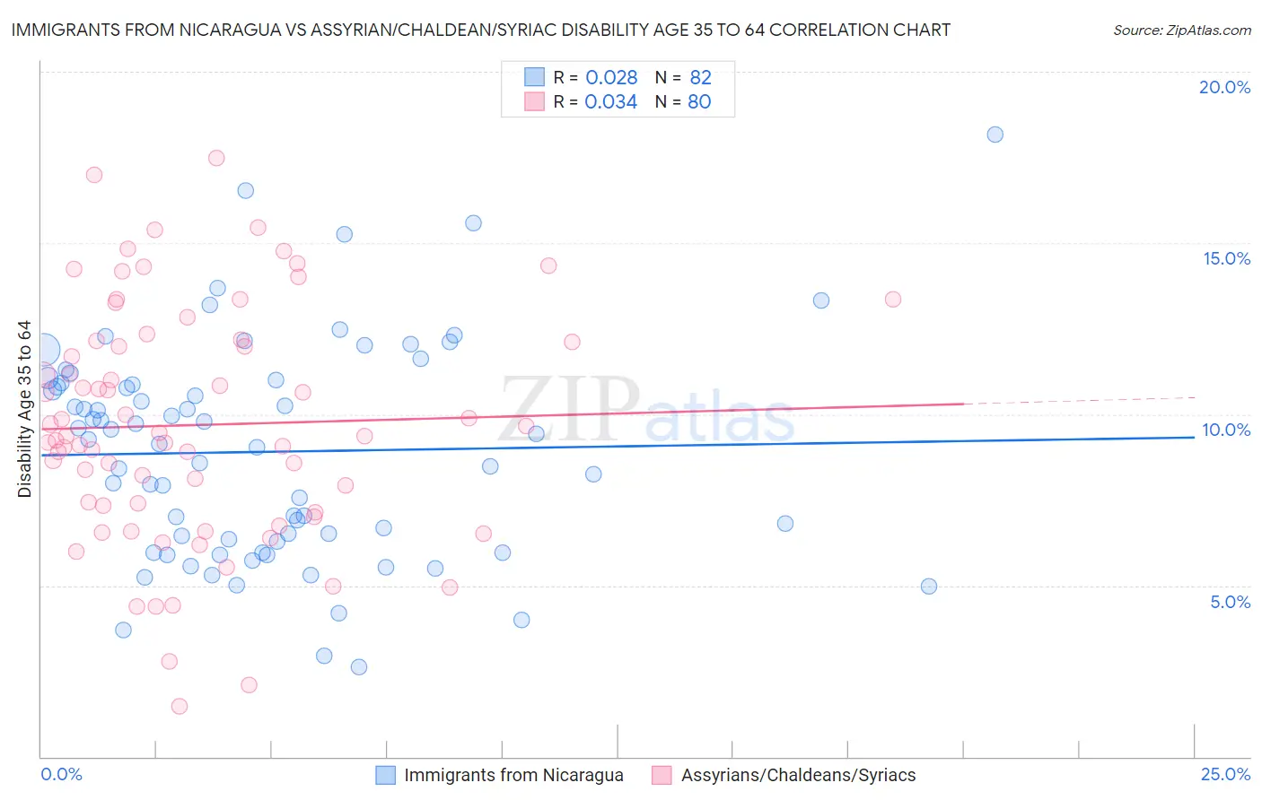 Immigrants from Nicaragua vs Assyrian/Chaldean/Syriac Disability Age 35 to 64