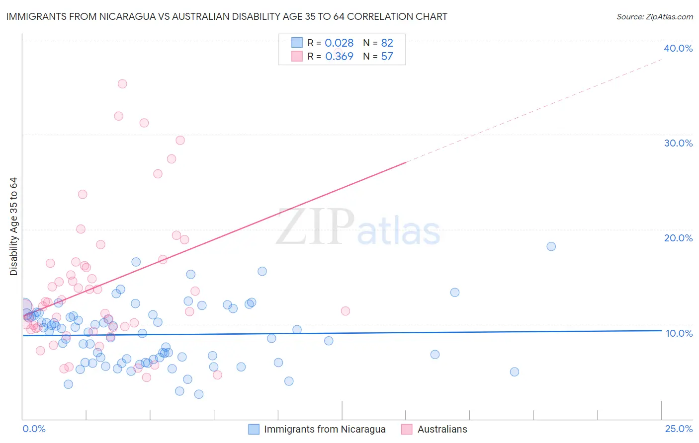 Immigrants from Nicaragua vs Australian Disability Age 35 to 64