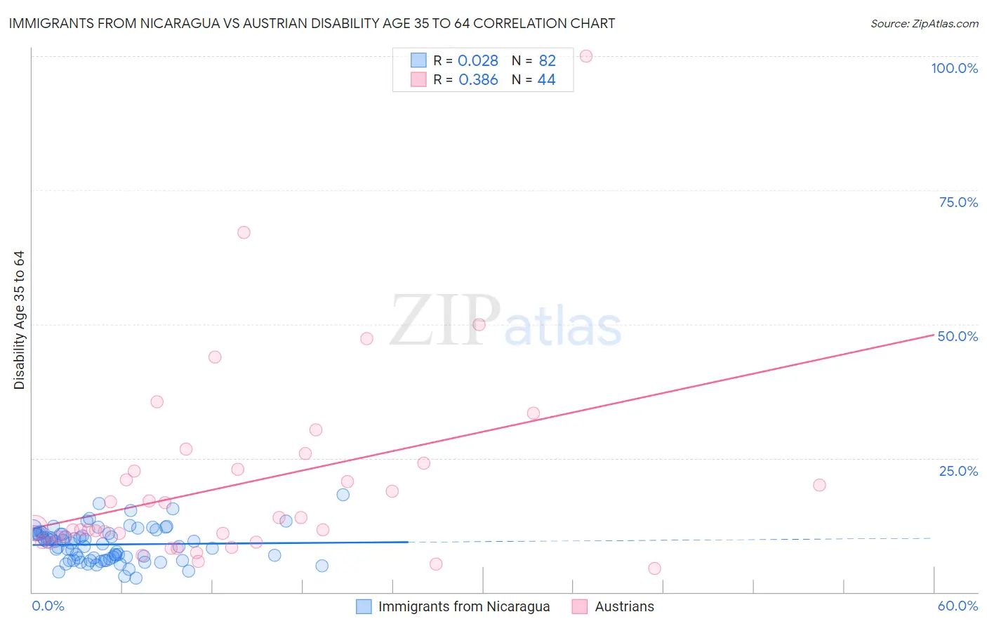 Immigrants from Nicaragua vs Austrian Disability Age 35 to 64