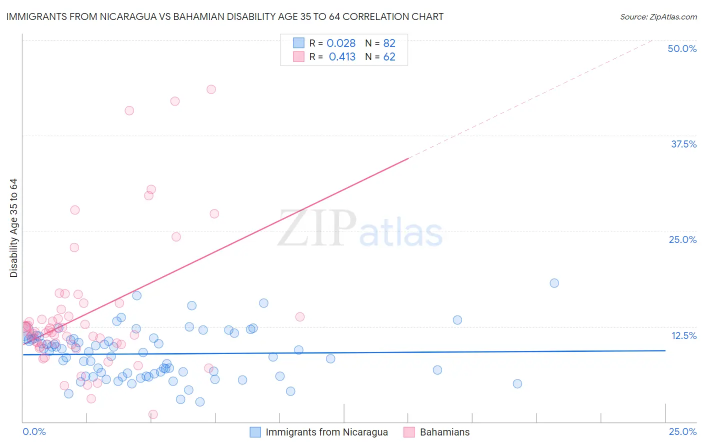 Immigrants from Nicaragua vs Bahamian Disability Age 35 to 64