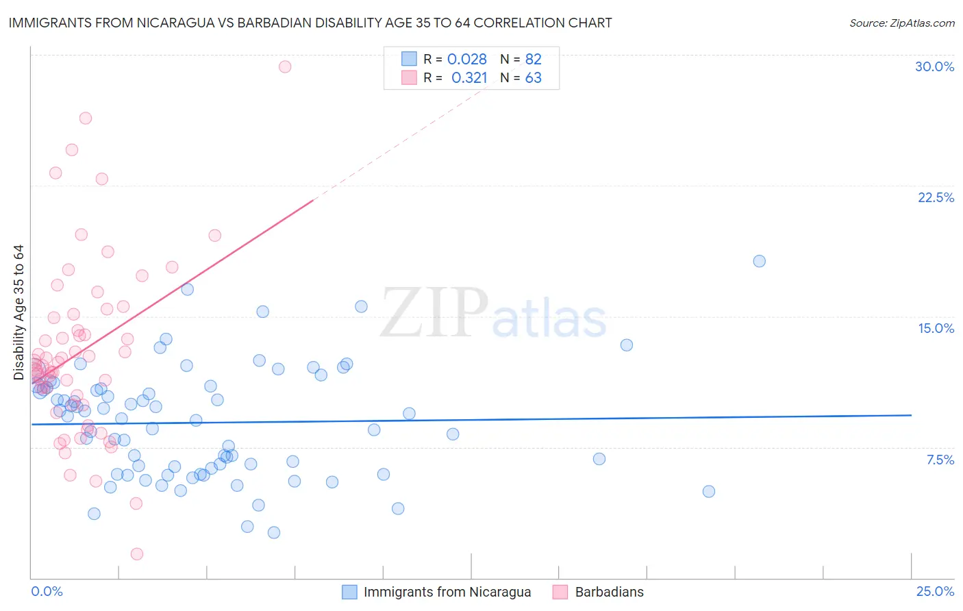 Immigrants from Nicaragua vs Barbadian Disability Age 35 to 64