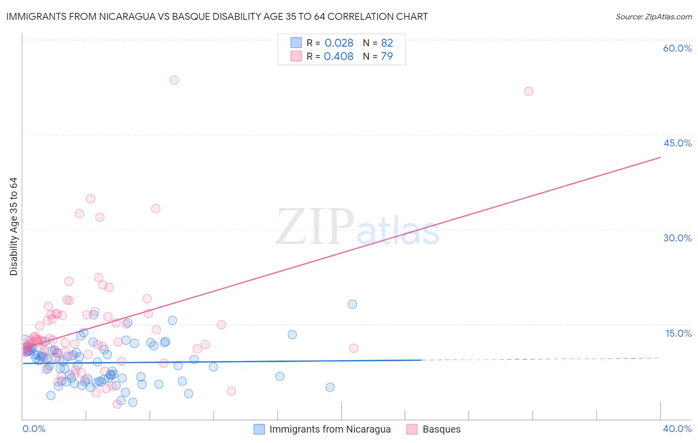 Immigrants from Nicaragua vs Basque Disability Age 35 to 64