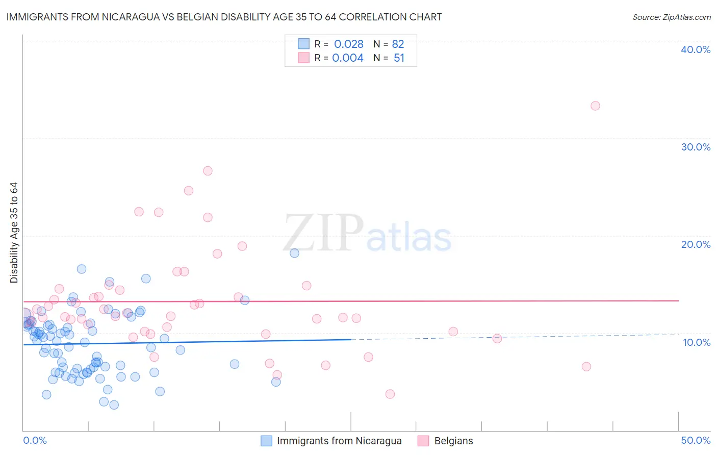 Immigrants from Nicaragua vs Belgian Disability Age 35 to 64