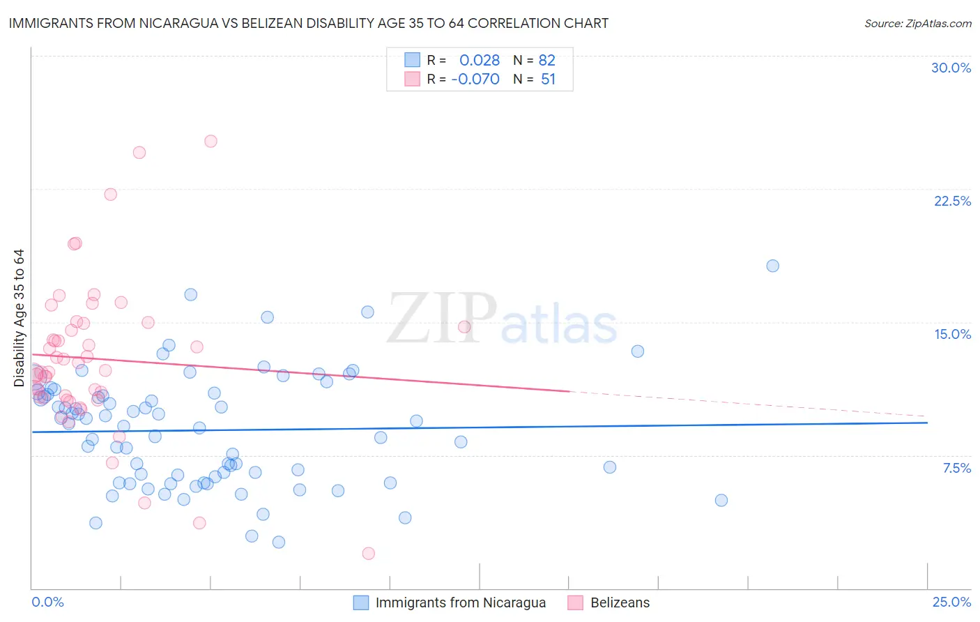 Immigrants from Nicaragua vs Belizean Disability Age 35 to 64