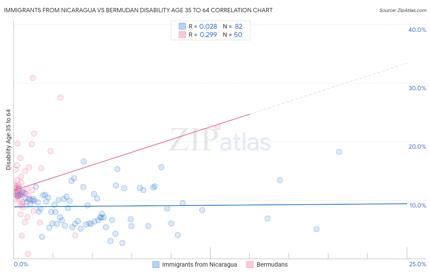 Immigrants from Nicaragua vs Bermudan Disability Age 35 to 64