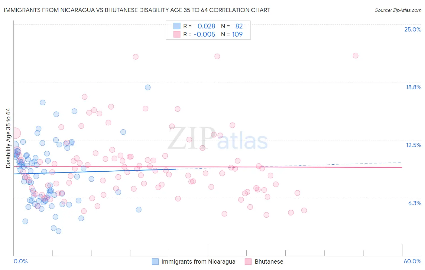 Immigrants from Nicaragua vs Bhutanese Disability Age 35 to 64
