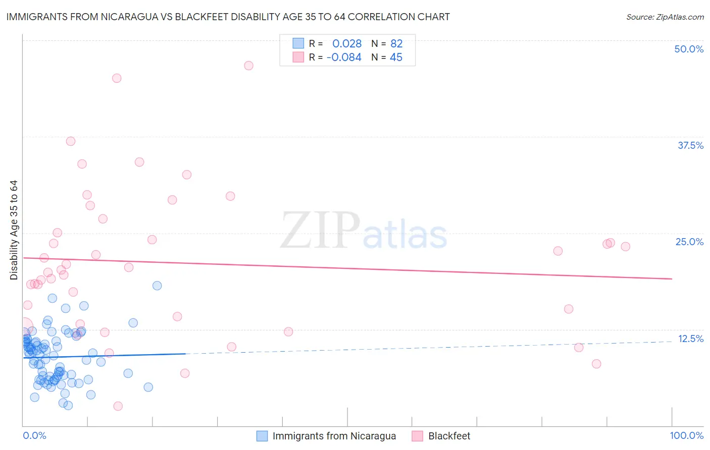 Immigrants from Nicaragua vs Blackfeet Disability Age 35 to 64