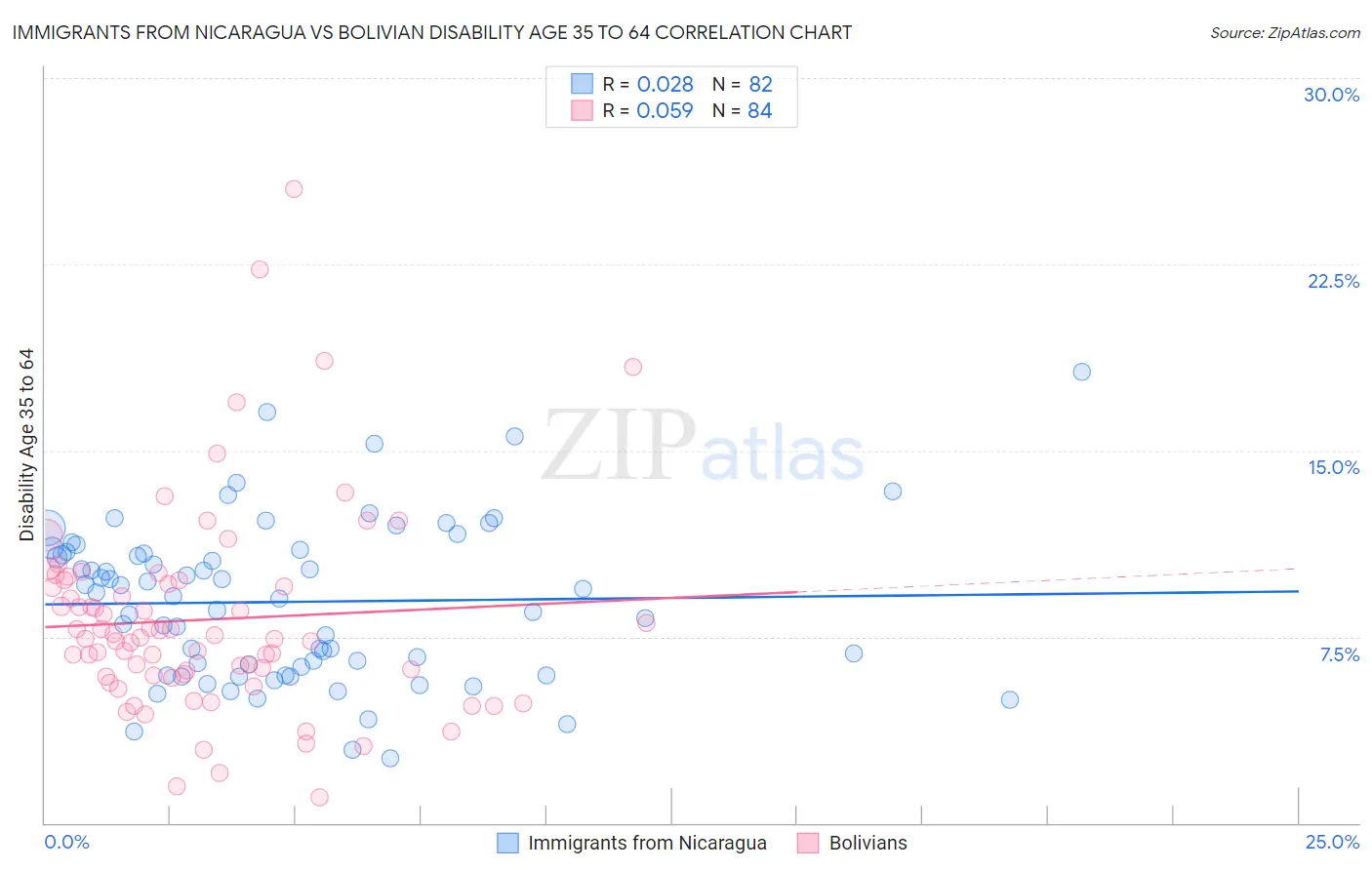 Immigrants from Nicaragua vs Bolivian Disability Age 35 to 64